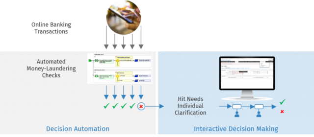 IT-based decision-making automated vs workflow-supported | ACTICO Blog
