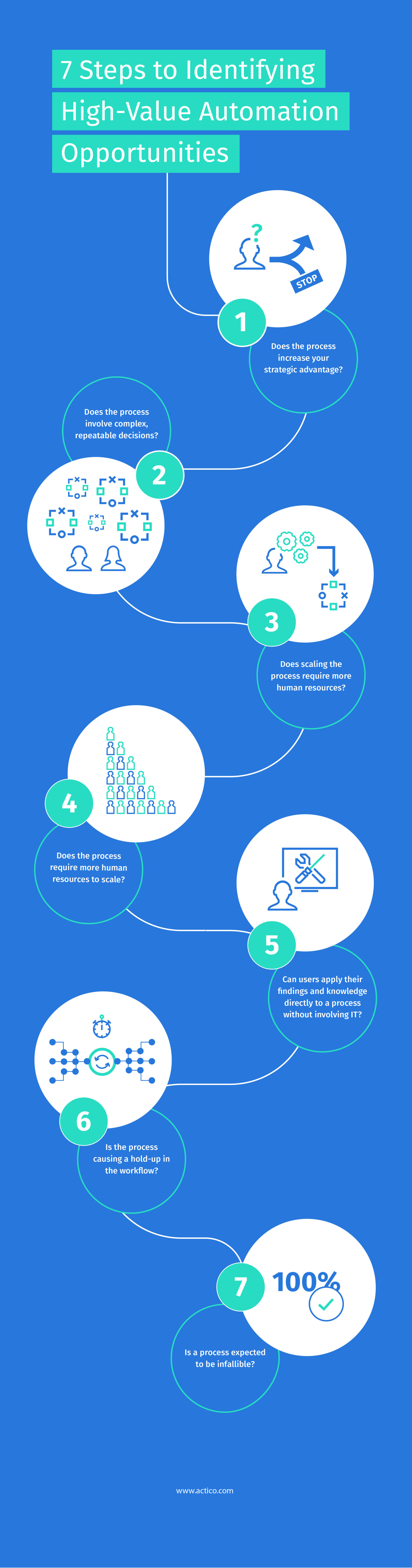 Infographic Identify Automation Opportunities in 7 Steps ACTICO
